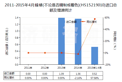 2011-2015年4月蜂蠟(不論是否精制或著色)(HS15219010)進口總額及增速統(tǒng)計